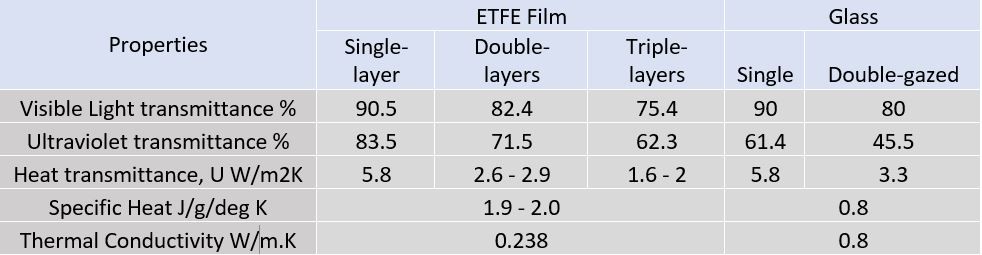 Table of properties comparing ETFE and glass