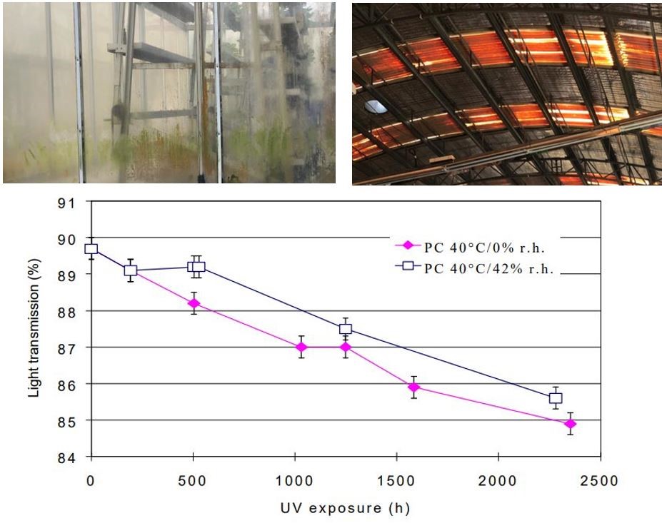 Graph indicating light transmission vs UV exposure