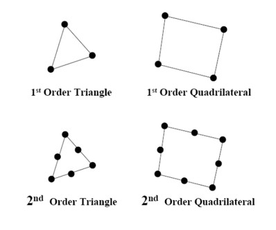 1st order triangle, 1st order quadrilateral, 2nd order triangle, 2nd order quadrilateral